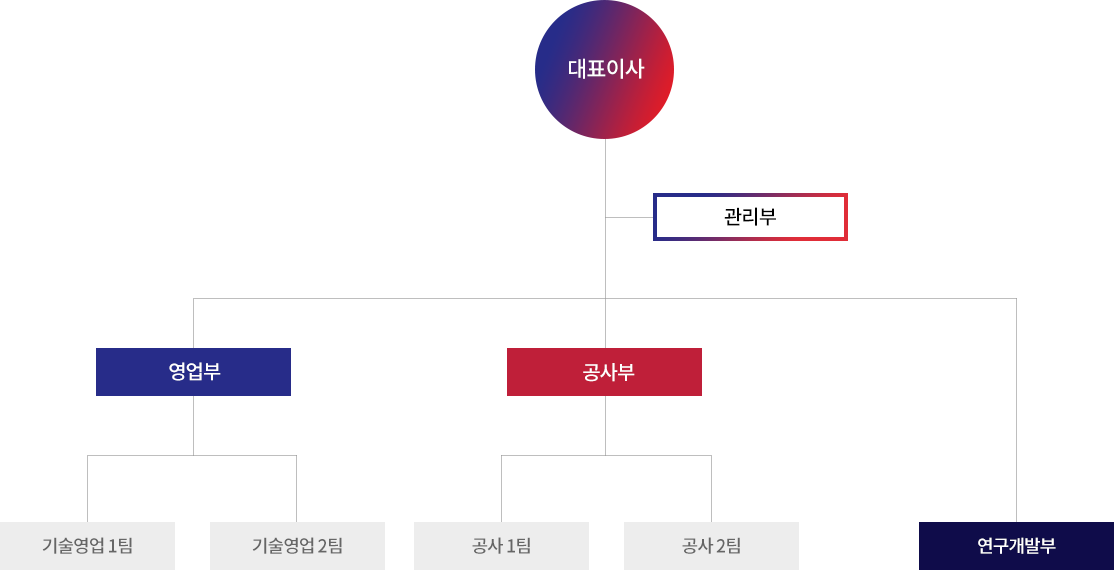 조직도